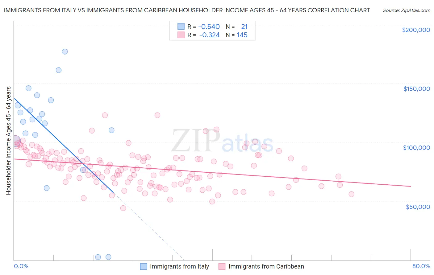Immigrants from Italy vs Immigrants from Caribbean Householder Income Ages 45 - 64 years