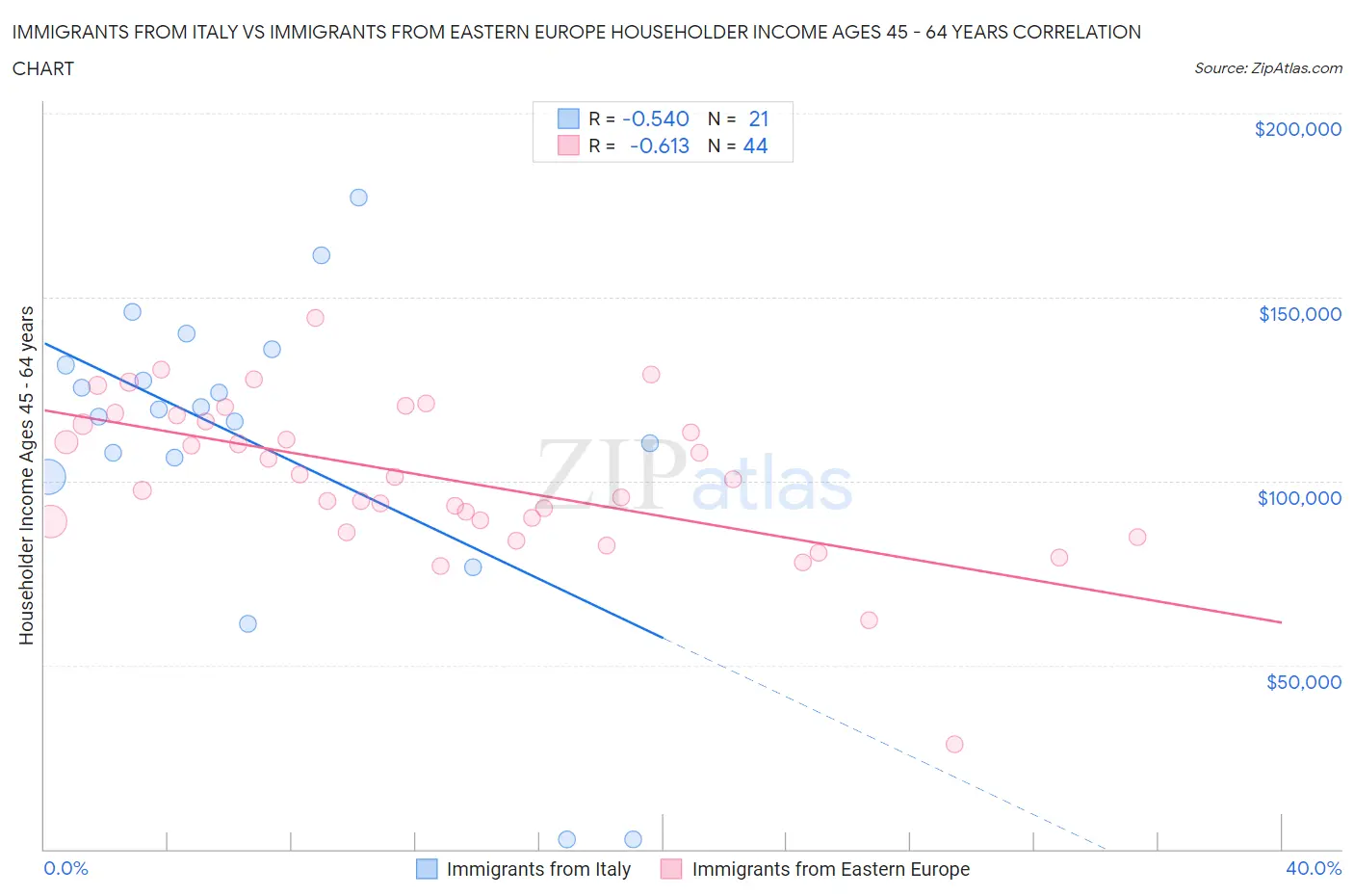 Immigrants from Italy vs Immigrants from Eastern Europe Householder Income Ages 45 - 64 years