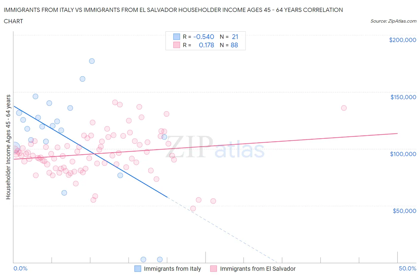 Immigrants from Italy vs Immigrants from El Salvador Householder Income Ages 45 - 64 years