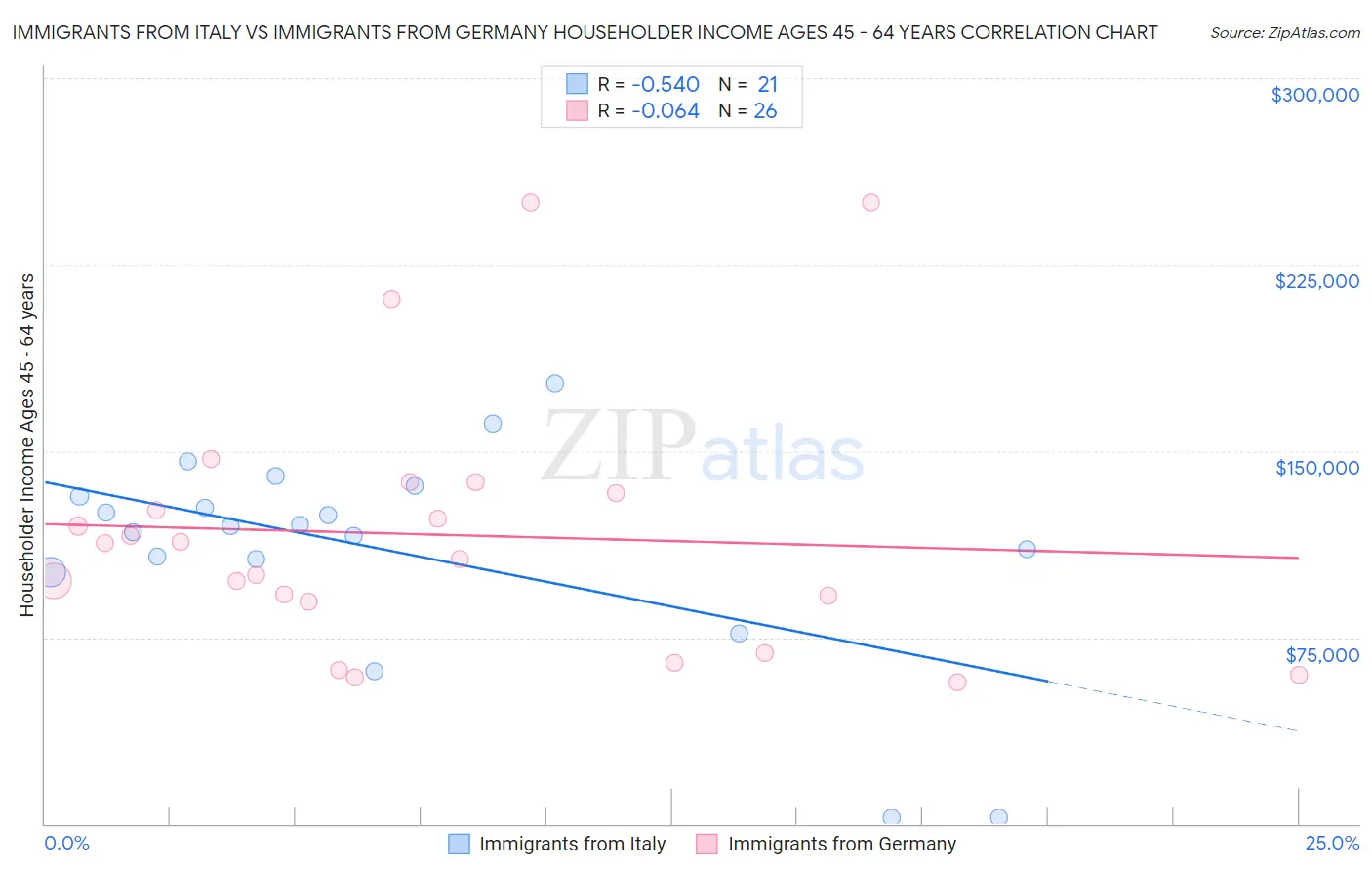 Immigrants from Italy vs Immigrants from Germany Householder Income Ages 45 - 64 years