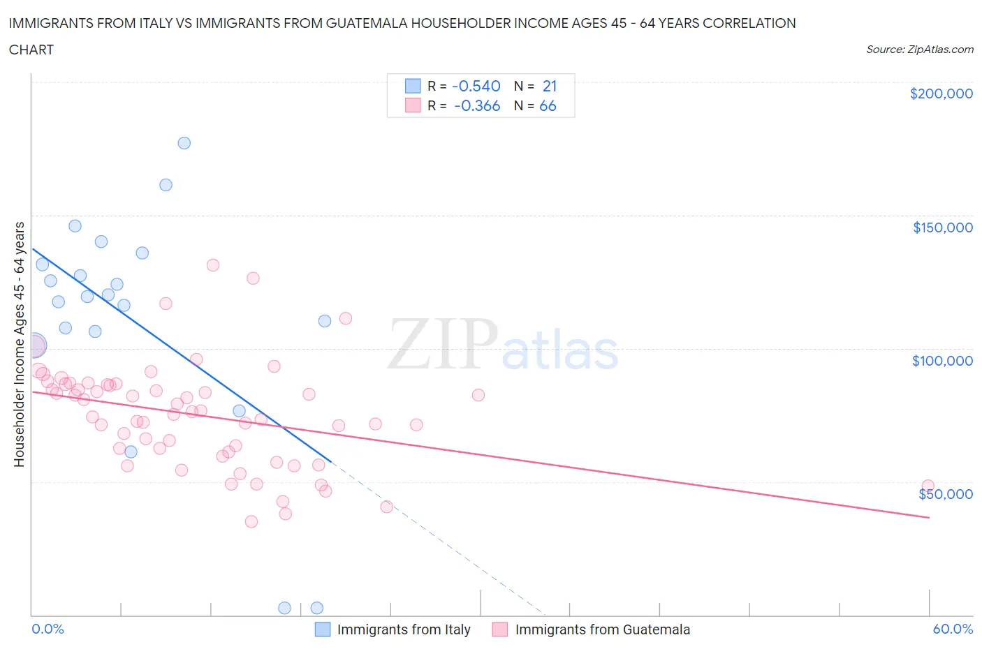 Immigrants from Italy vs Immigrants from Guatemala Householder Income Ages 45 - 64 years