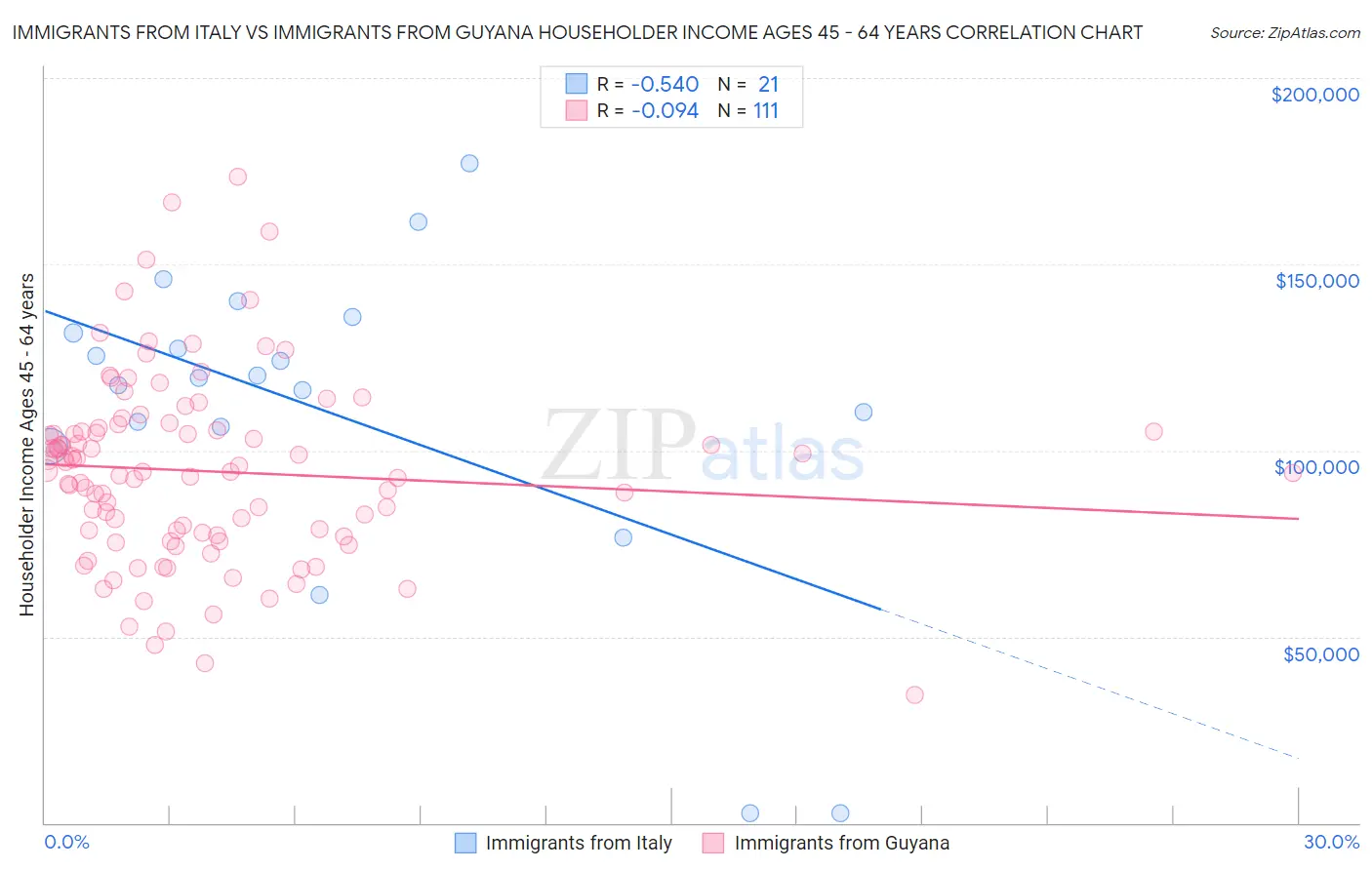 Immigrants from Italy vs Immigrants from Guyana Householder Income Ages 45 - 64 years