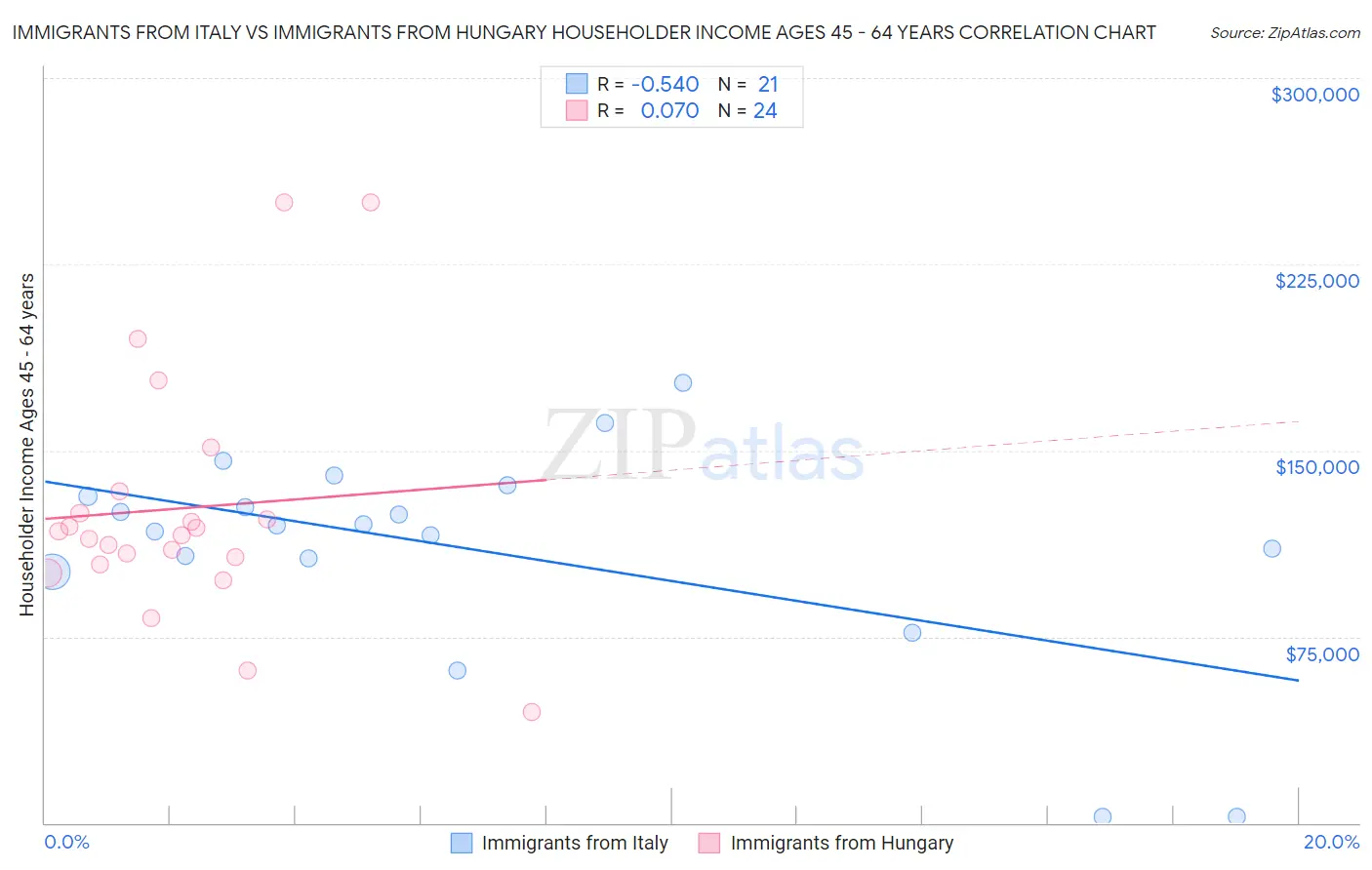 Immigrants from Italy vs Immigrants from Hungary Householder Income Ages 45 - 64 years