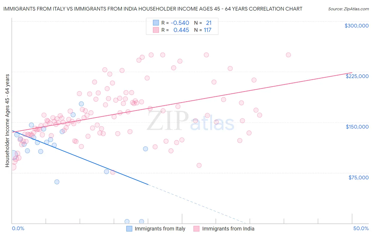 Immigrants from Italy vs Immigrants from India Householder Income Ages 45 - 64 years