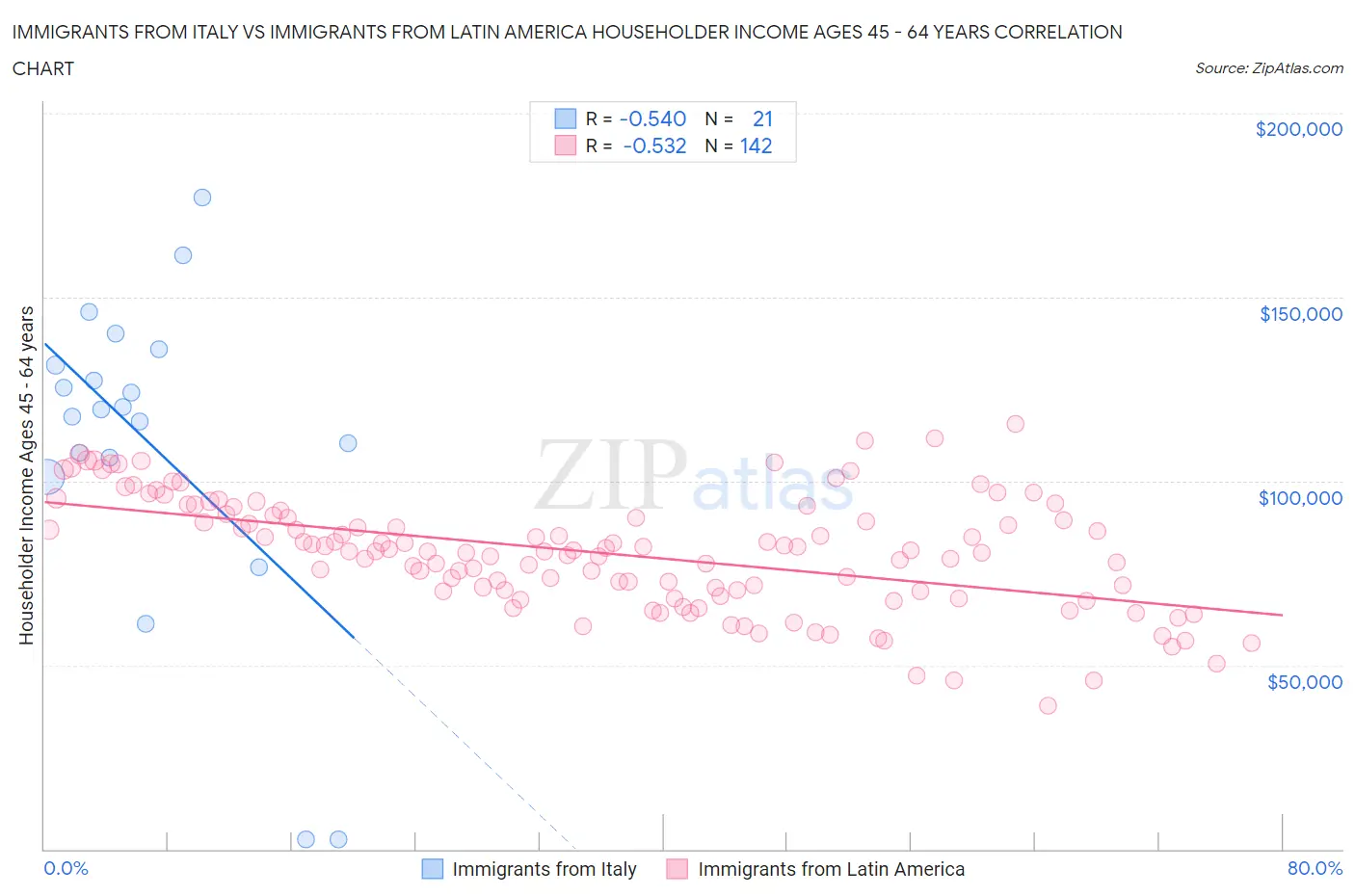 Immigrants from Italy vs Immigrants from Latin America Householder Income Ages 45 - 64 years