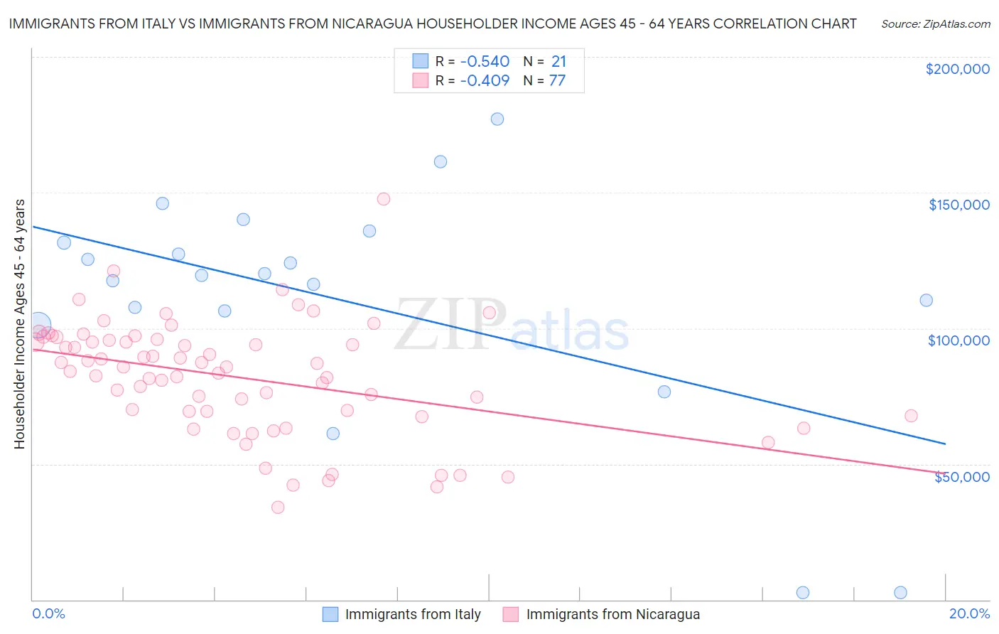 Immigrants from Italy vs Immigrants from Nicaragua Householder Income Ages 45 - 64 years