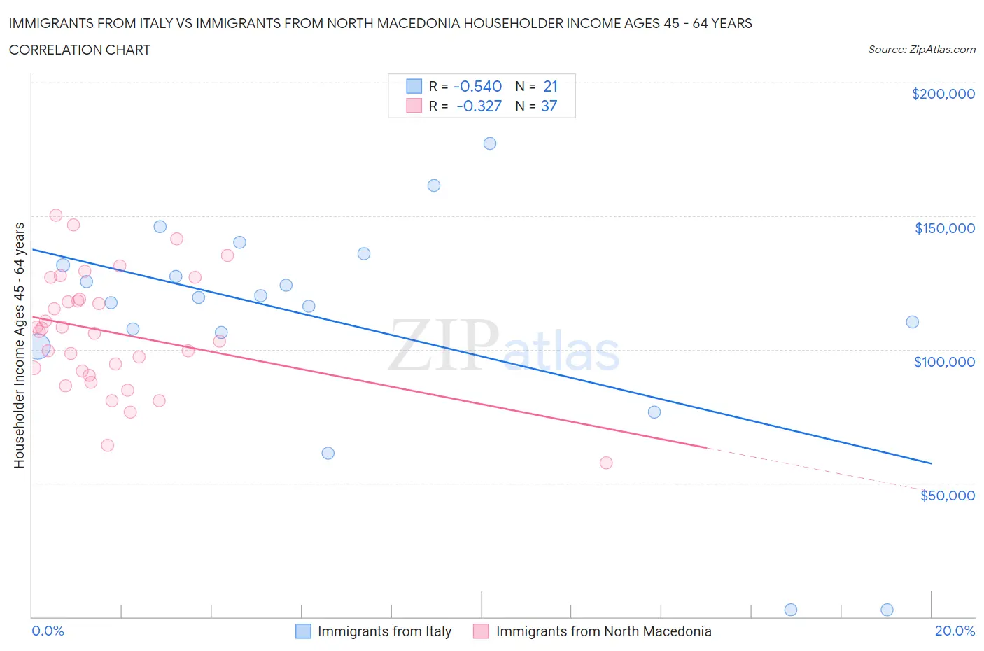 Immigrants from Italy vs Immigrants from North Macedonia Householder Income Ages 45 - 64 years