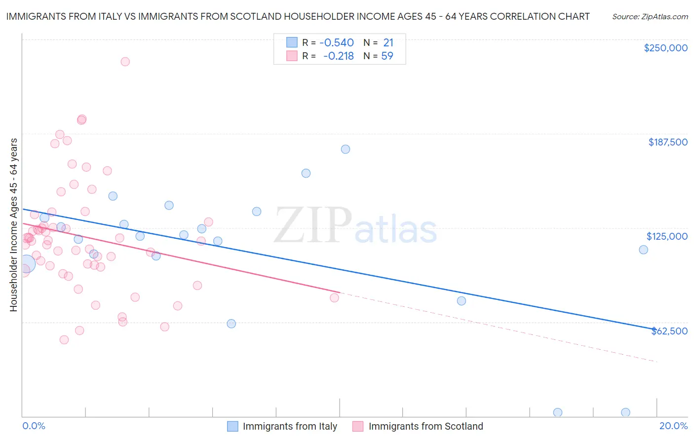 Immigrants from Italy vs Immigrants from Scotland Householder Income Ages 45 - 64 years