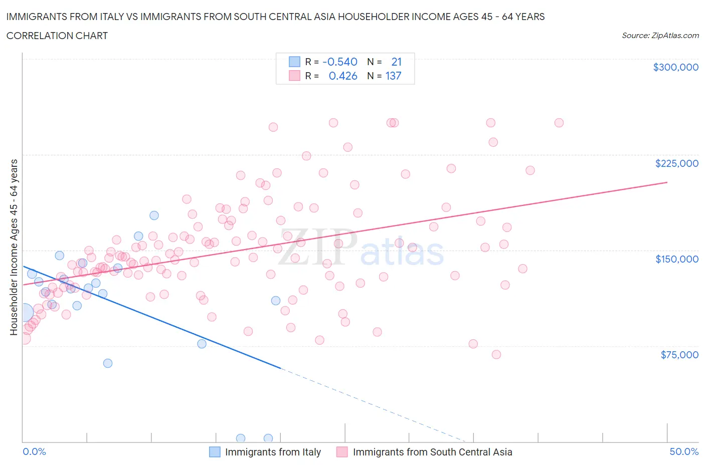 Immigrants from Italy vs Immigrants from South Central Asia Householder Income Ages 45 - 64 years