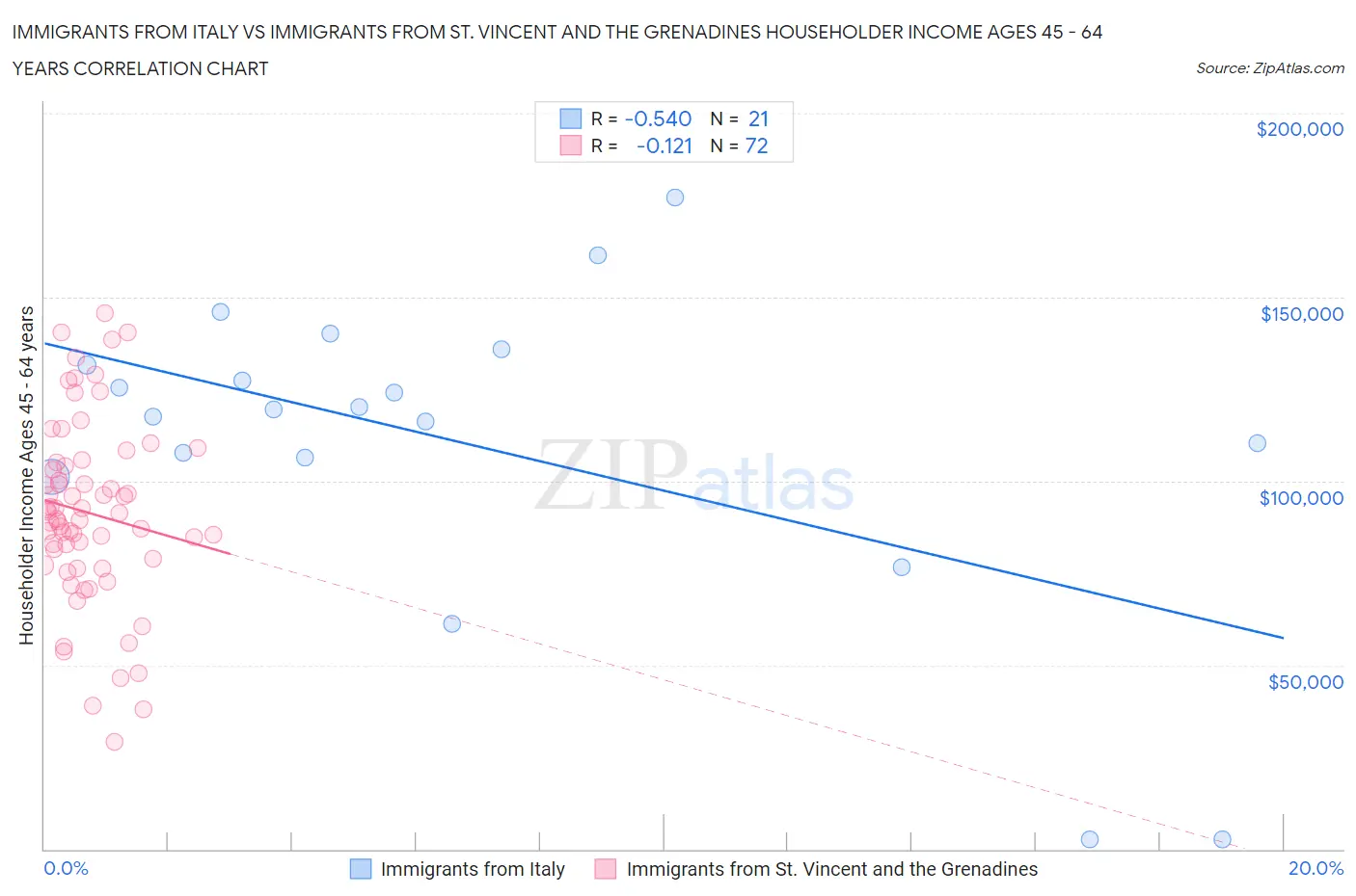 Immigrants from Italy vs Immigrants from St. Vincent and the Grenadines Householder Income Ages 45 - 64 years