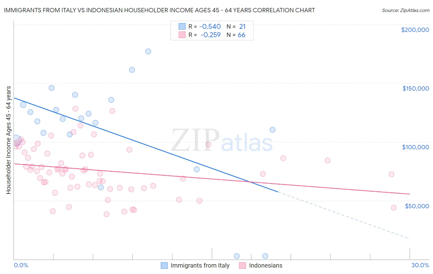 Immigrants from Italy vs Indonesian Householder Income Ages 45 - 64 years