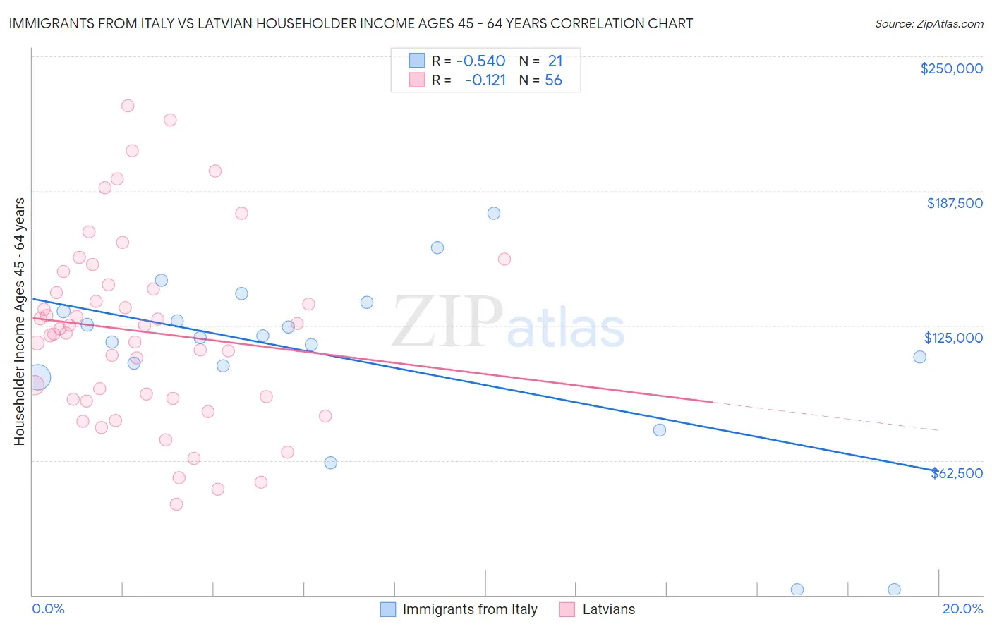 Immigrants from Italy vs Latvian Householder Income Ages 45 - 64 years