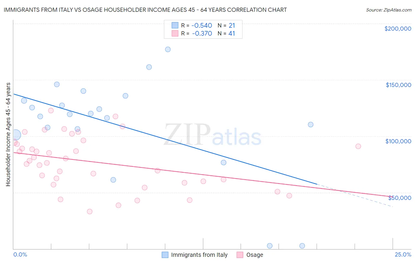 Immigrants from Italy vs Osage Householder Income Ages 45 - 64 years