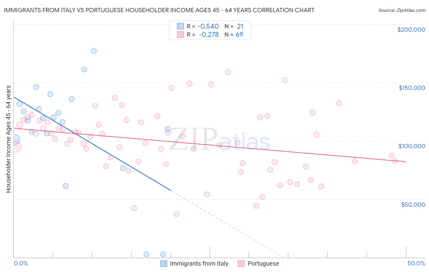 Immigrants from Italy vs Portuguese Householder Income Ages 45 - 64 years