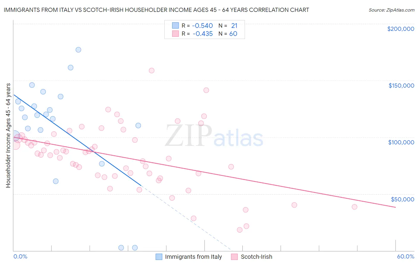 Immigrants from Italy vs Scotch-Irish Householder Income Ages 45 - 64 years