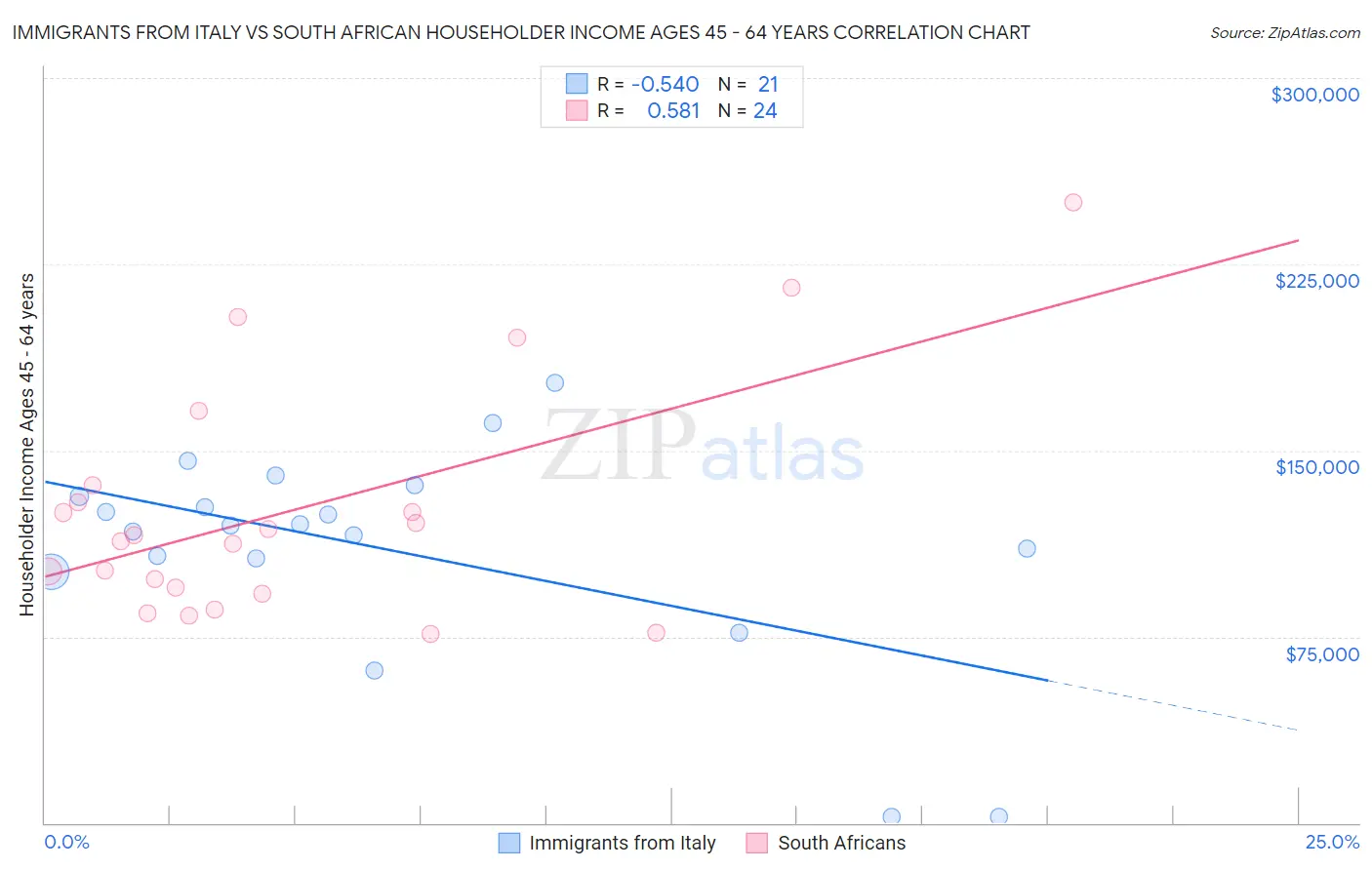 Immigrants from Italy vs South African Householder Income Ages 45 - 64 years