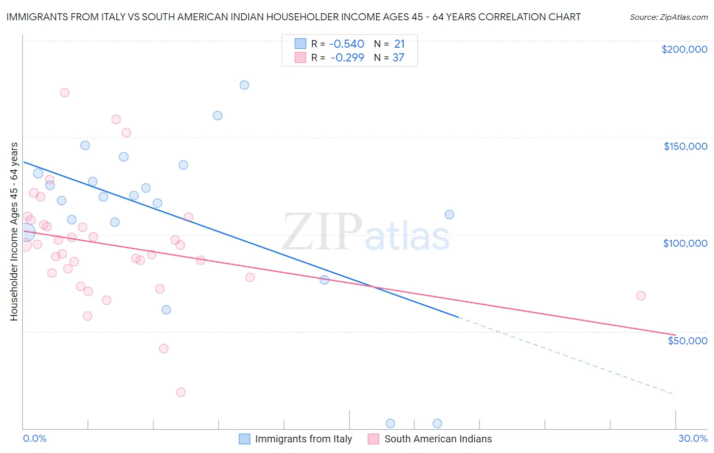 Immigrants from Italy vs South American Indian Householder Income Ages 45 - 64 years