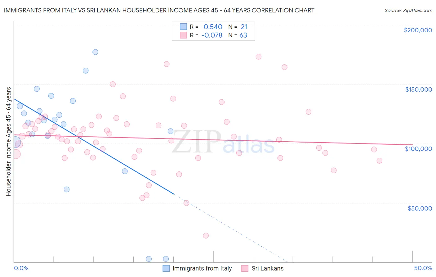 Immigrants from Italy vs Sri Lankan Householder Income Ages 45 - 64 years