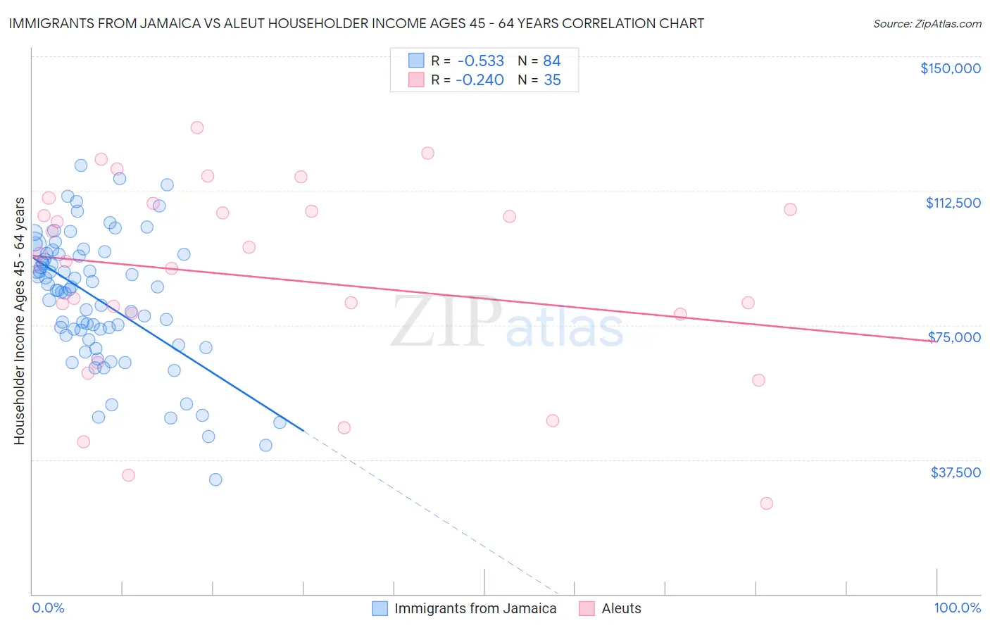 Immigrants from Jamaica vs Aleut Householder Income Ages 45 - 64 years