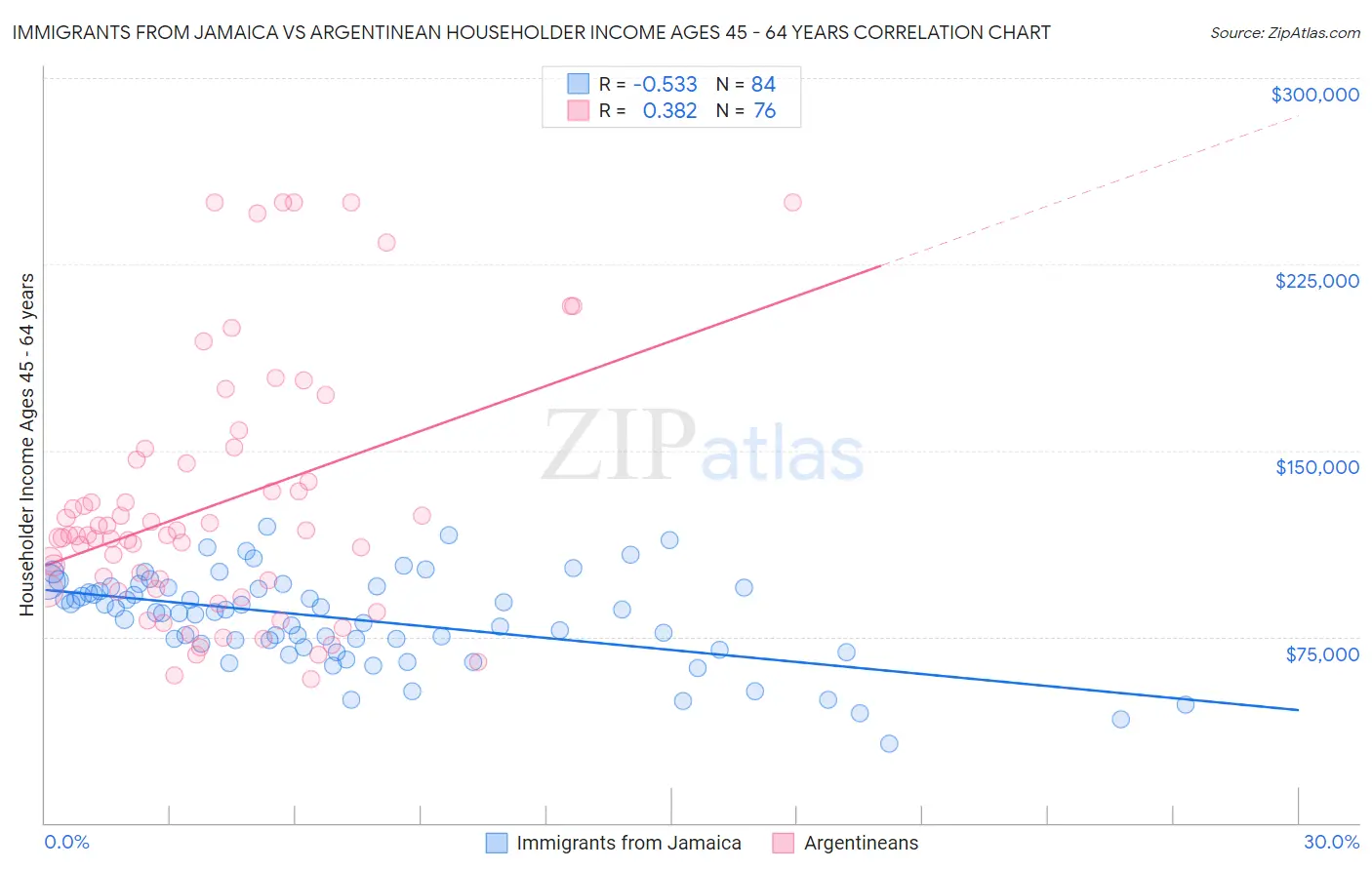 Immigrants from Jamaica vs Argentinean Householder Income Ages 45 - 64 years