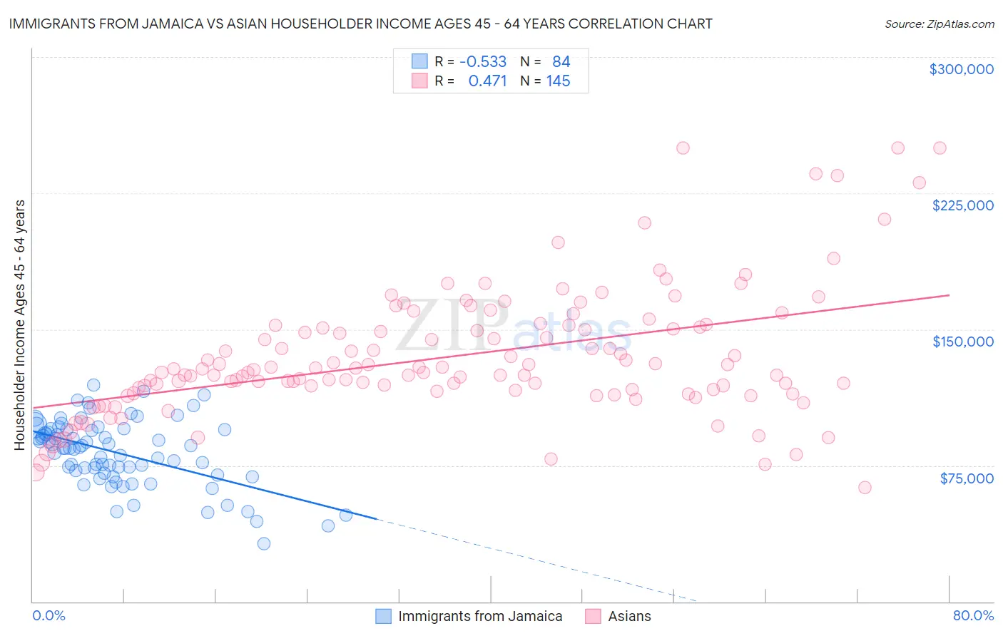 Immigrants from Jamaica vs Asian Householder Income Ages 45 - 64 years