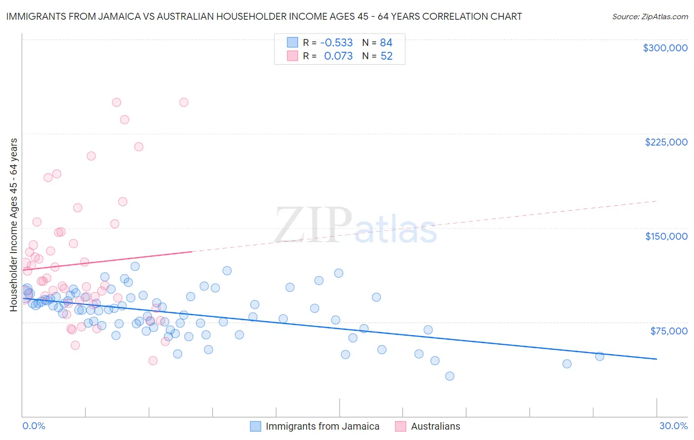 Immigrants from Jamaica vs Australian Householder Income Ages 45 - 64 years