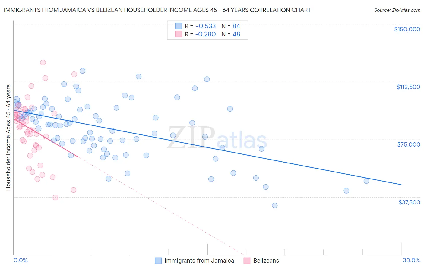 Immigrants from Jamaica vs Belizean Householder Income Ages 45 - 64 years