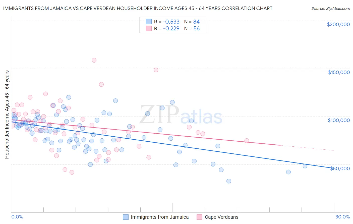 Immigrants from Jamaica vs Cape Verdean Householder Income Ages 45 - 64 years