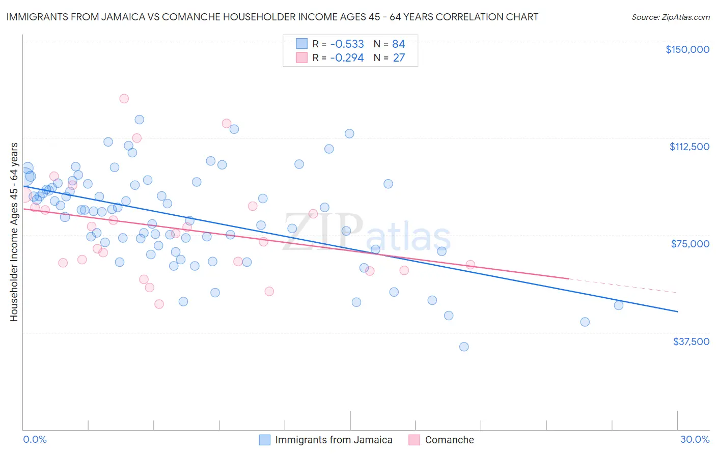 Immigrants from Jamaica vs Comanche Householder Income Ages 45 - 64 years