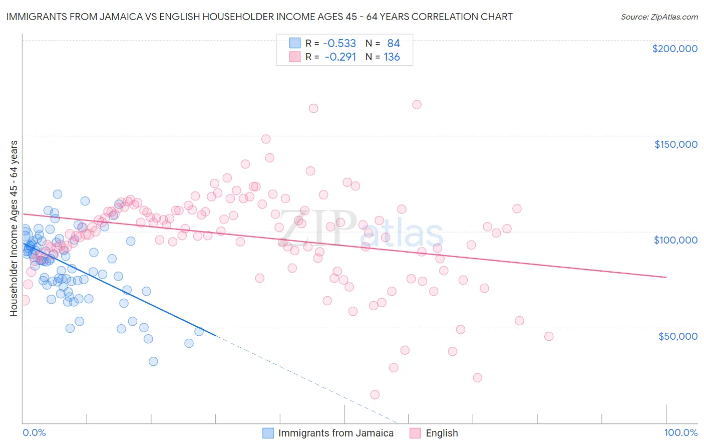 Immigrants from Jamaica vs English Householder Income Ages 45 - 64 years