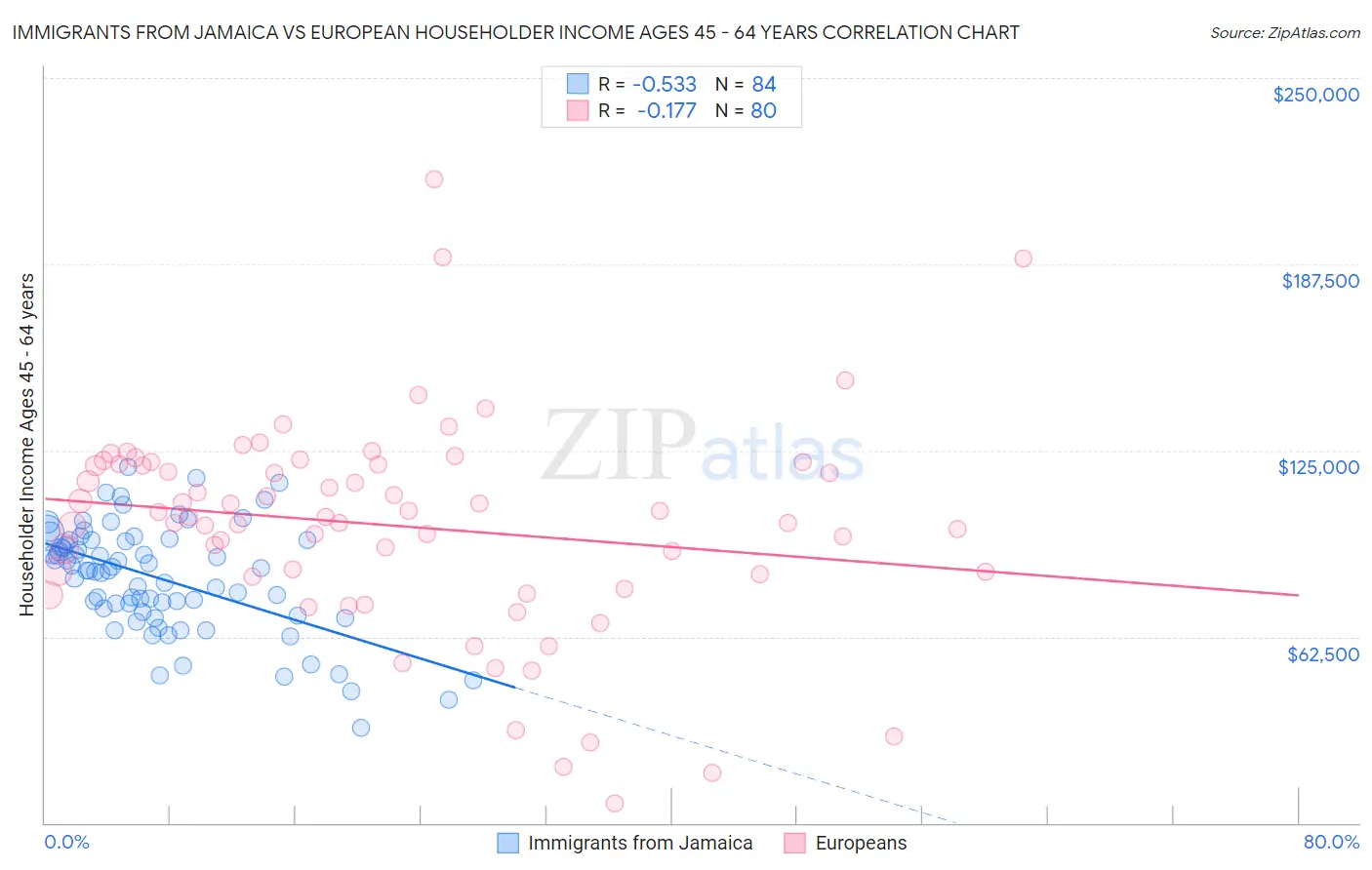 Immigrants from Jamaica vs European Householder Income Ages 45 - 64 years