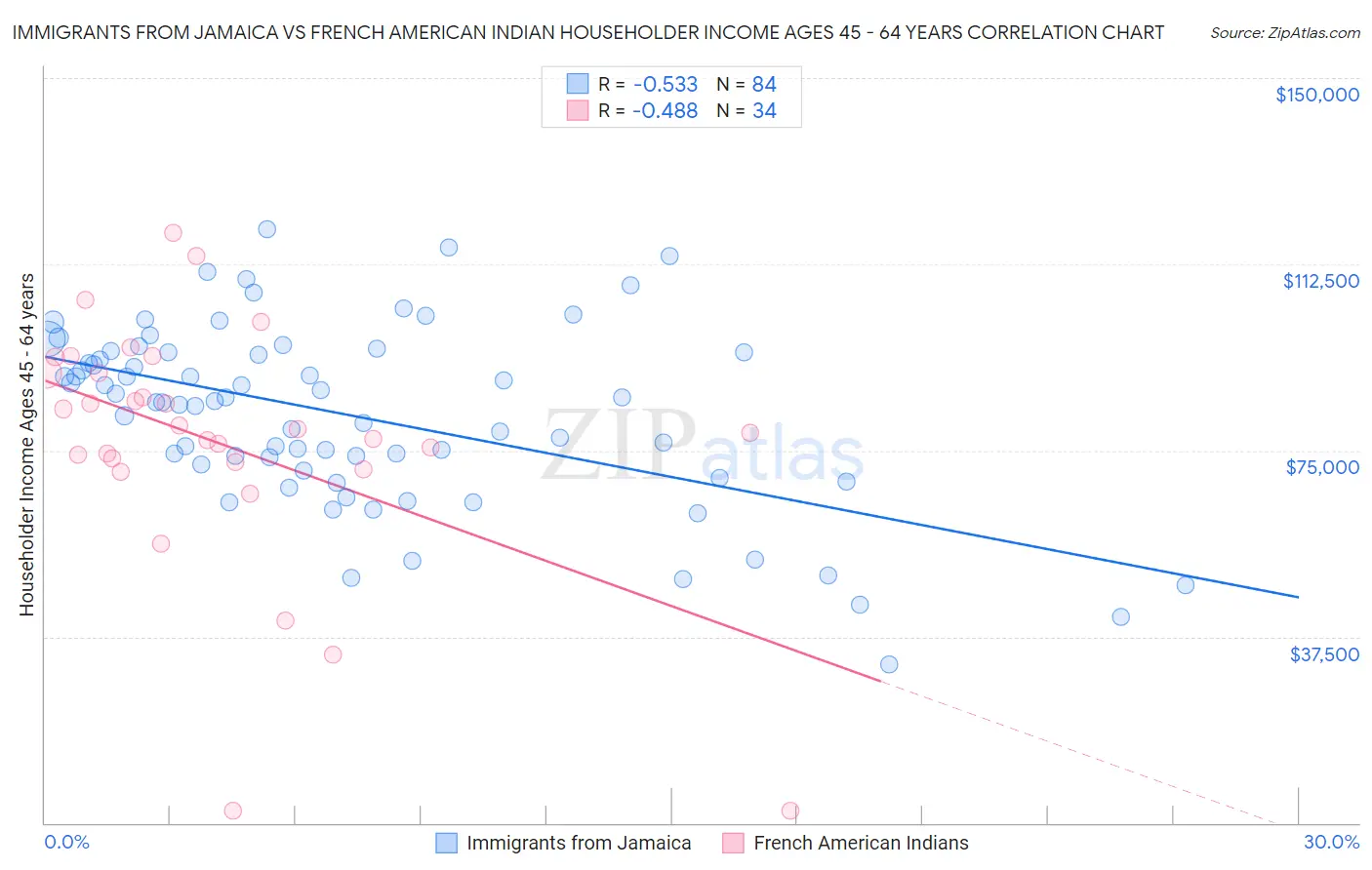 Immigrants from Jamaica vs French American Indian Householder Income Ages 45 - 64 years