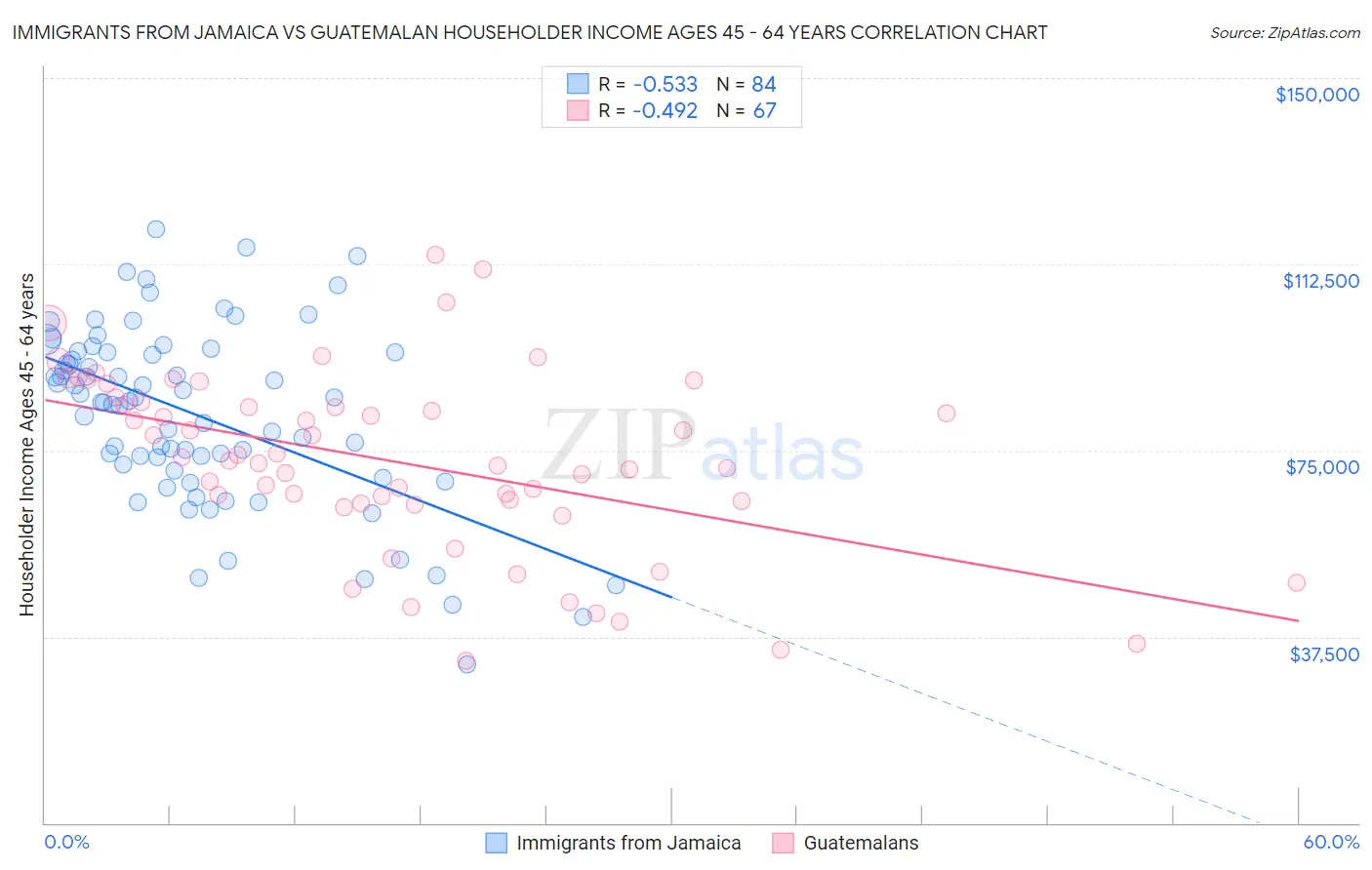 Immigrants from Jamaica vs Guatemalan Householder Income Ages 45 - 64 years