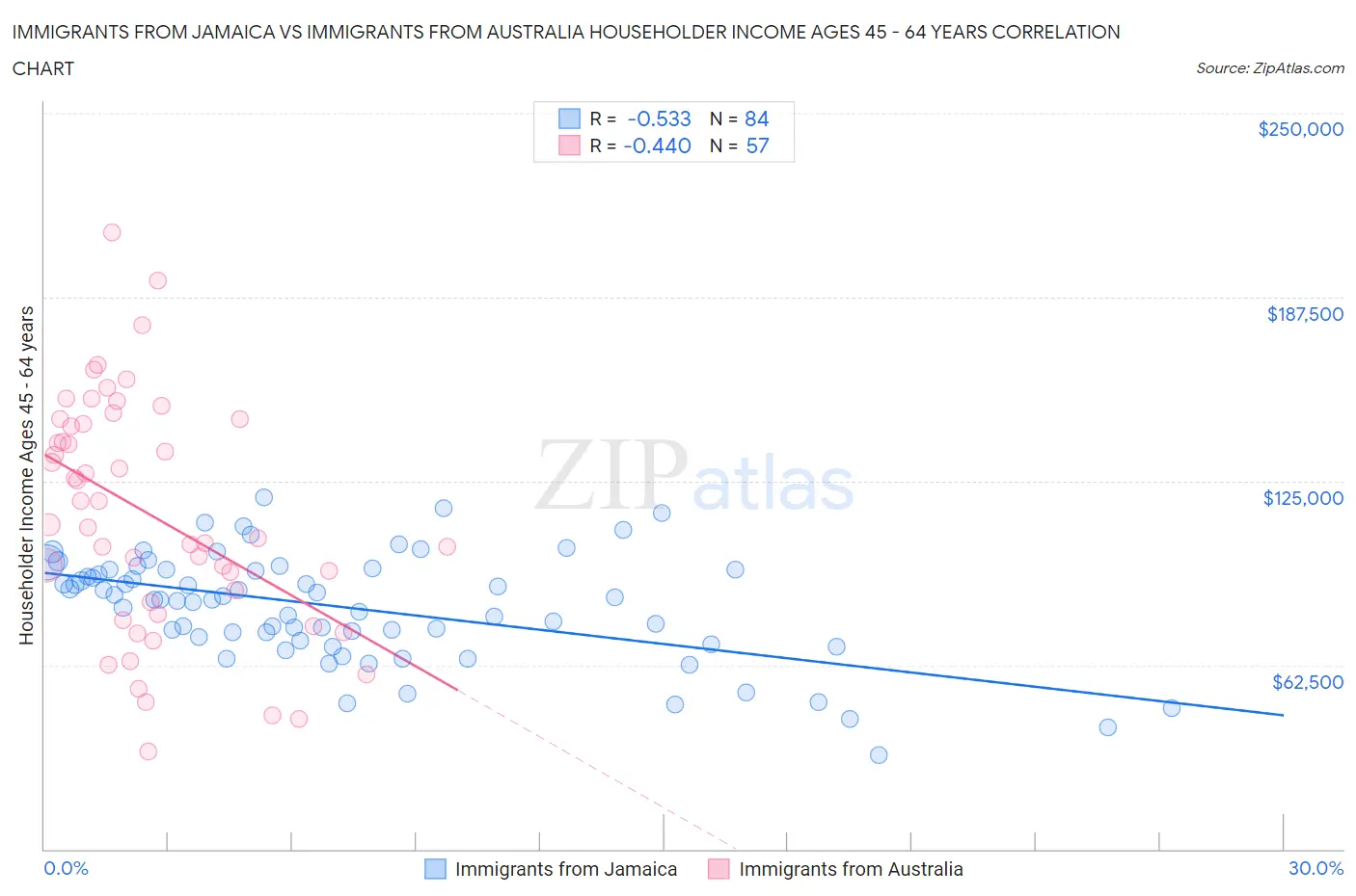 Immigrants from Jamaica vs Immigrants from Australia Householder Income Ages 45 - 64 years