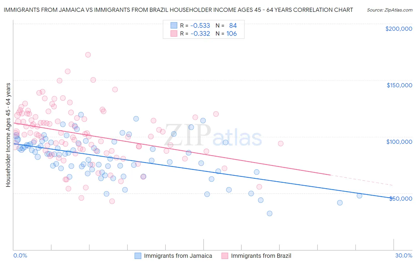 Immigrants from Jamaica vs Immigrants from Brazil Householder Income Ages 45 - 64 years