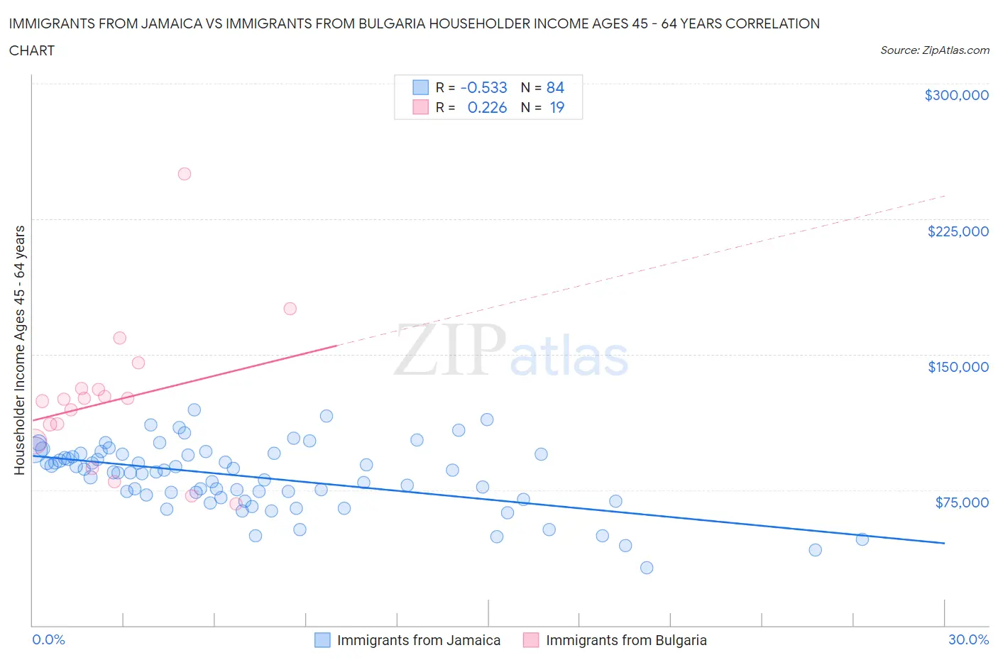 Immigrants from Jamaica vs Immigrants from Bulgaria Householder Income Ages 45 - 64 years