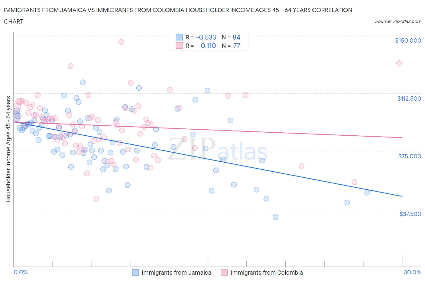 Immigrants from Jamaica vs Immigrants from Colombia Householder Income Ages 45 - 64 years