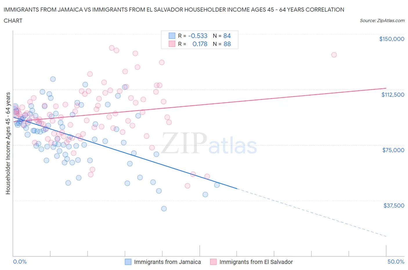 Immigrants from Jamaica vs Immigrants from El Salvador Householder Income Ages 45 - 64 years