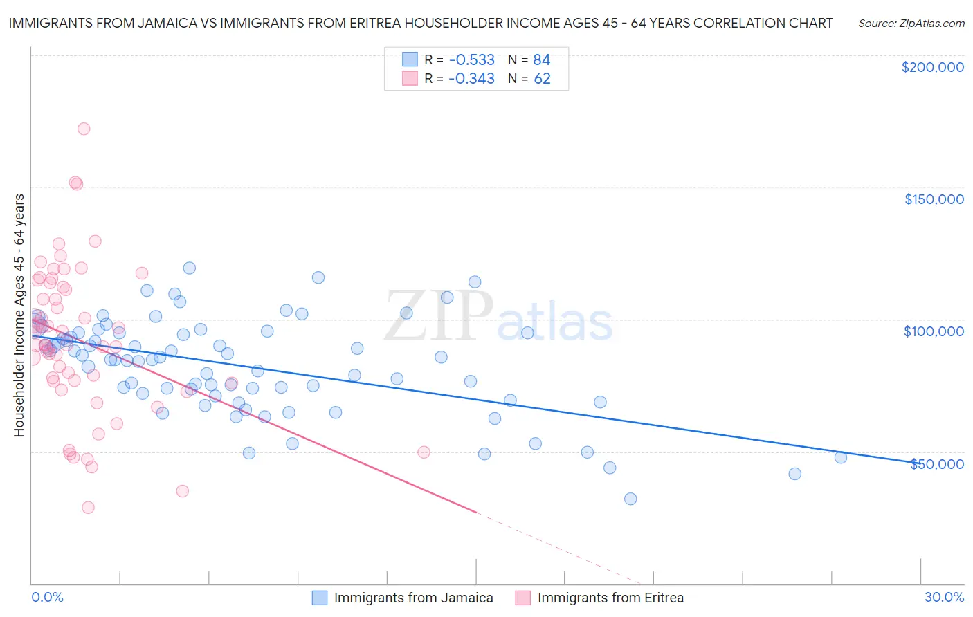 Immigrants from Jamaica vs Immigrants from Eritrea Householder Income Ages 45 - 64 years