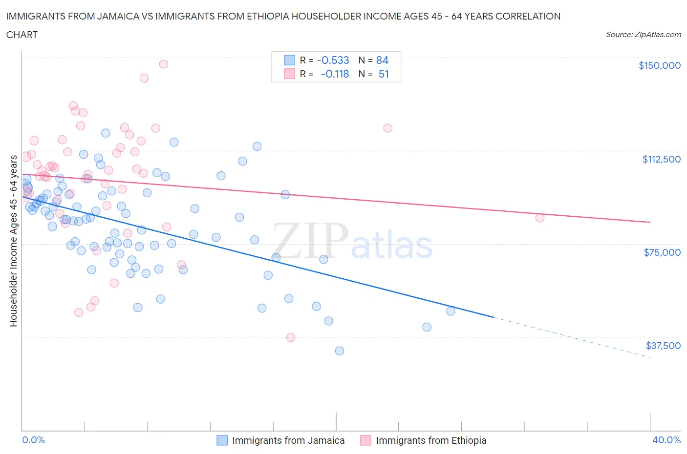 Immigrants from Jamaica vs Immigrants from Ethiopia Householder Income Ages 45 - 64 years