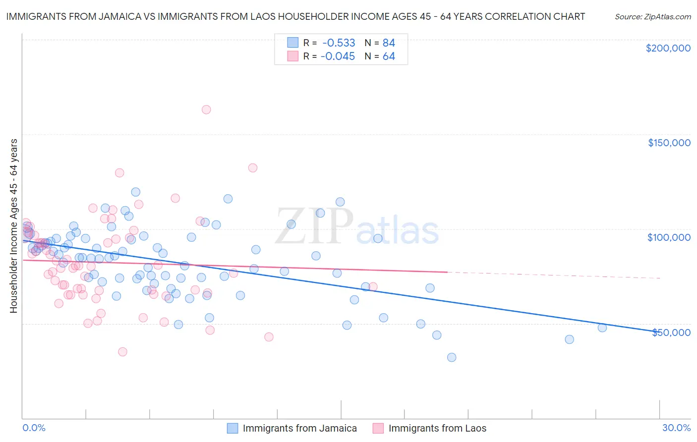 Immigrants from Jamaica vs Immigrants from Laos Householder Income Ages 45 - 64 years