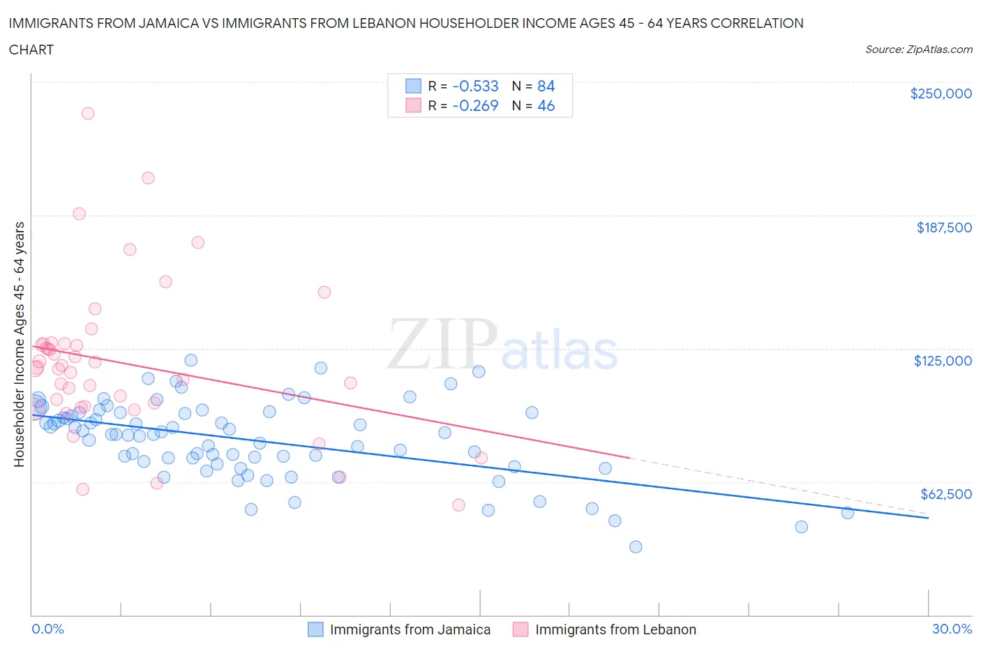 Immigrants from Jamaica vs Immigrants from Lebanon Householder Income Ages 45 - 64 years