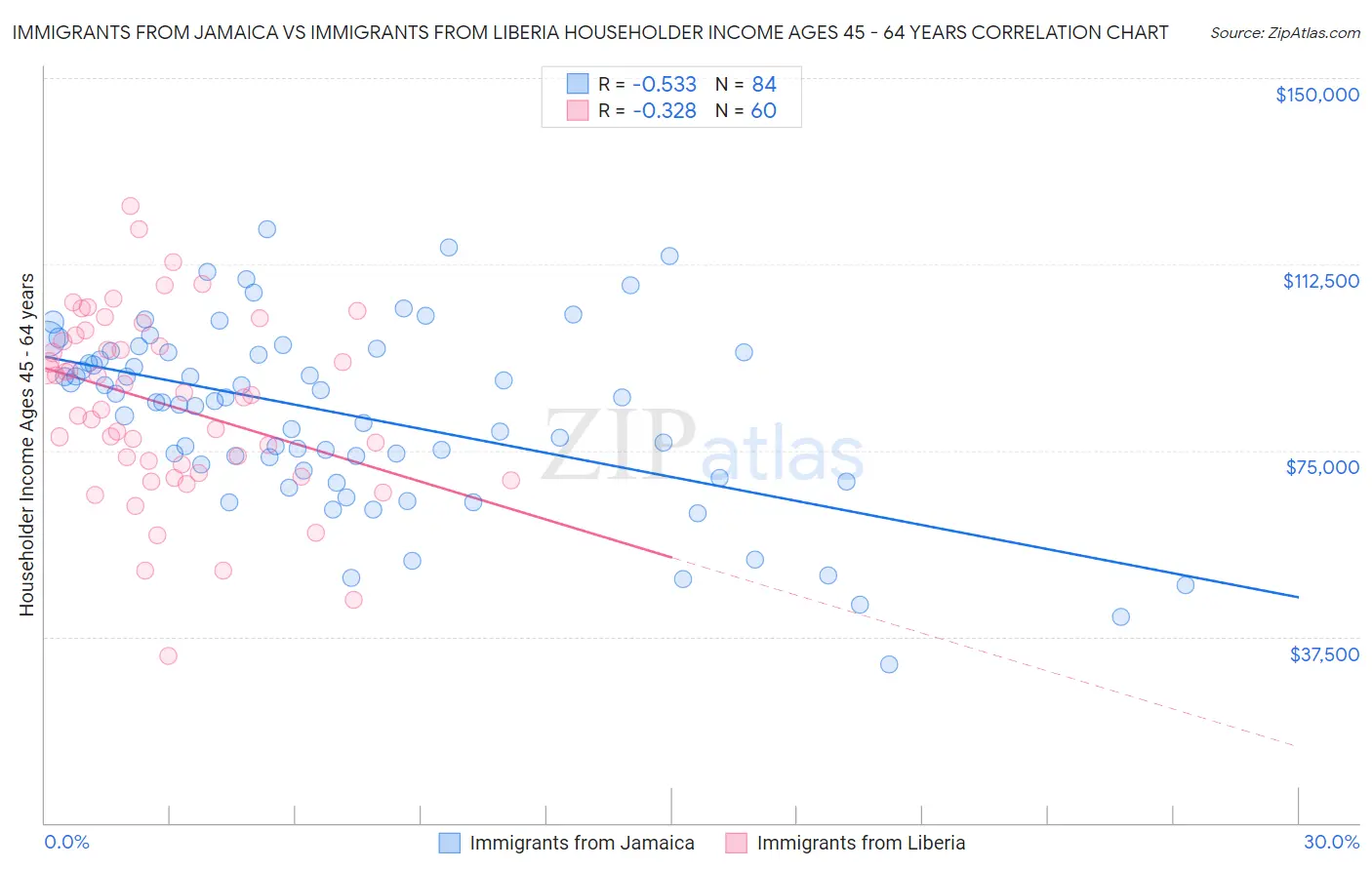 Immigrants from Jamaica vs Immigrants from Liberia Householder Income Ages 45 - 64 years