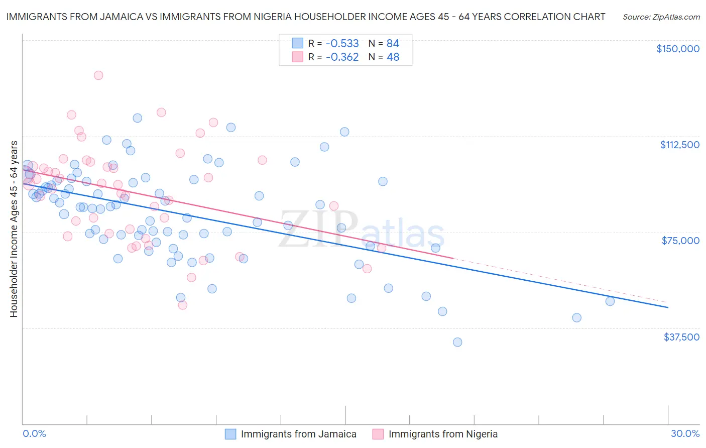 Immigrants from Jamaica vs Immigrants from Nigeria Householder Income Ages 45 - 64 years