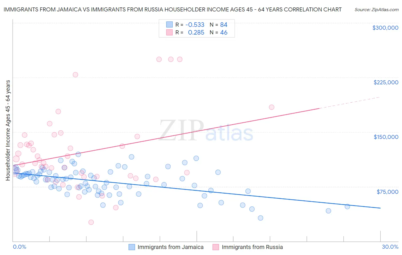 Immigrants from Jamaica vs Immigrants from Russia Householder Income Ages 45 - 64 years