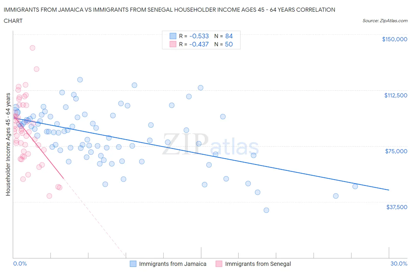 Immigrants from Jamaica vs Immigrants from Senegal Householder Income Ages 45 - 64 years