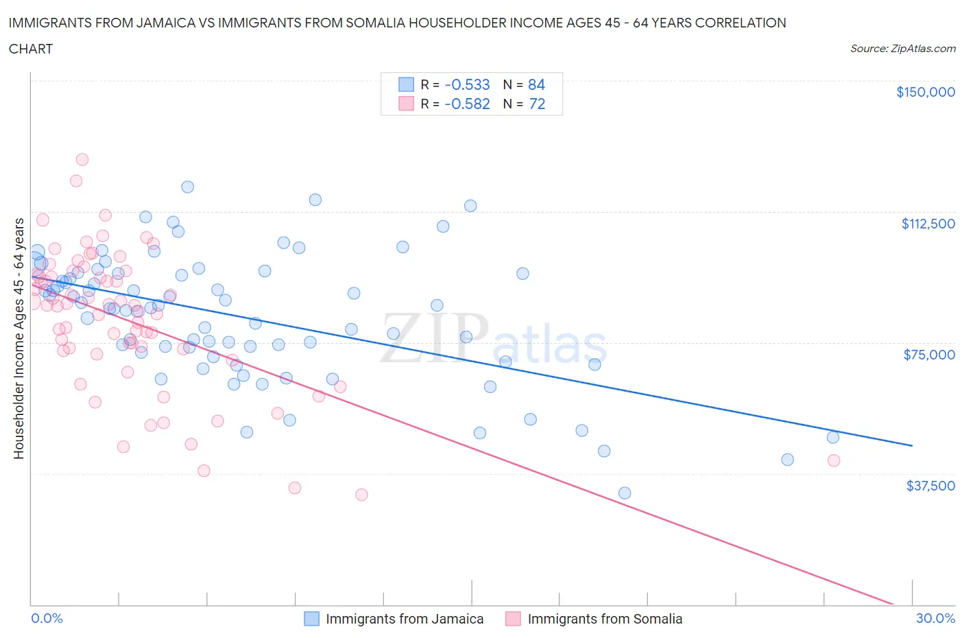 Immigrants from Jamaica vs Immigrants from Somalia Householder Income Ages 45 - 64 years