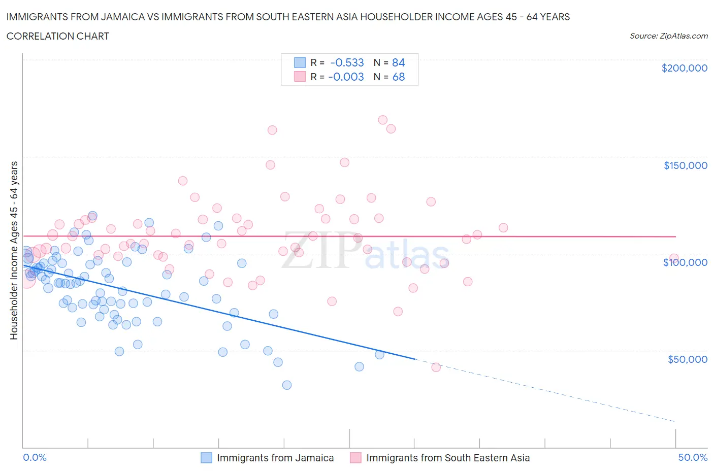Immigrants from Jamaica vs Immigrants from South Eastern Asia Householder Income Ages 45 - 64 years