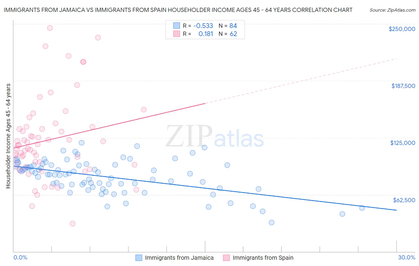 Immigrants from Jamaica vs Immigrants from Spain Householder Income Ages 45 - 64 years