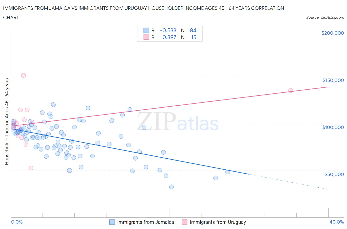 Immigrants from Jamaica vs Immigrants from Uruguay Householder Income Ages 45 - 64 years